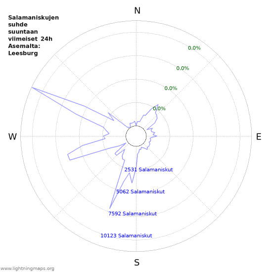 Graafit: Salamaniskujen suhde suuntaan