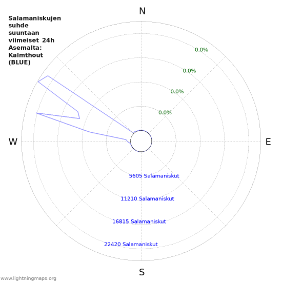 Graafit: Salamaniskujen suhde suuntaan