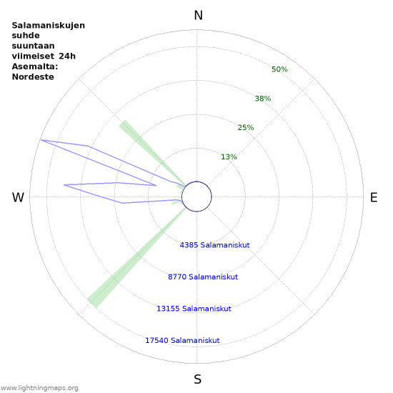 Graafit: Salamaniskujen suhde suuntaan