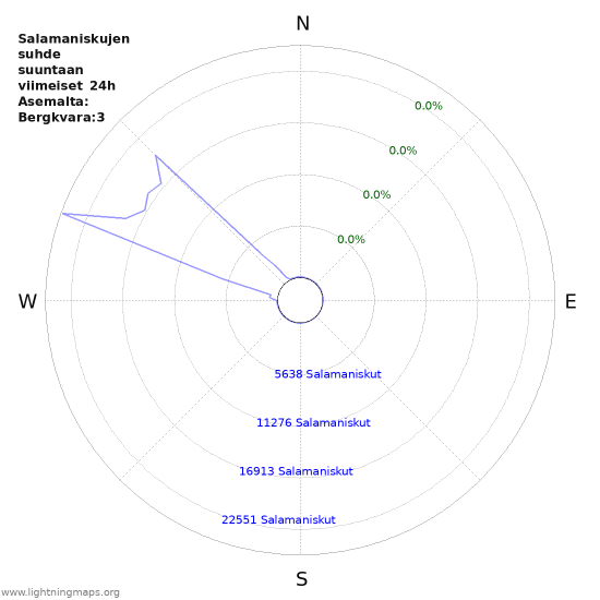 Graafit: Salamaniskujen suhde suuntaan