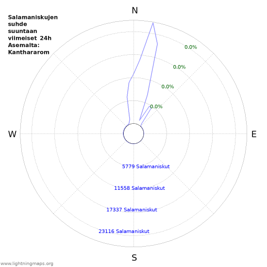 Graafit: Salamaniskujen suhde suuntaan