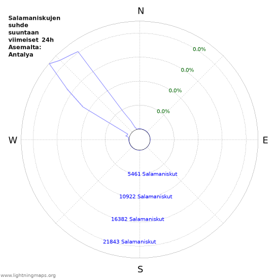 Graafit: Salamaniskujen suhde suuntaan