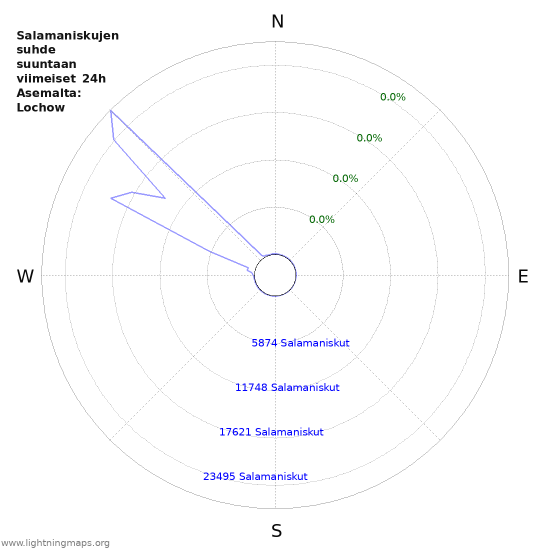 Graafit: Salamaniskujen suhde suuntaan