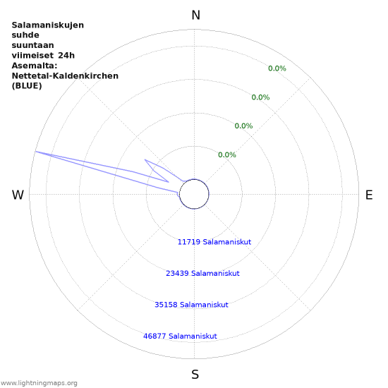 Graafit: Salamaniskujen suhde suuntaan