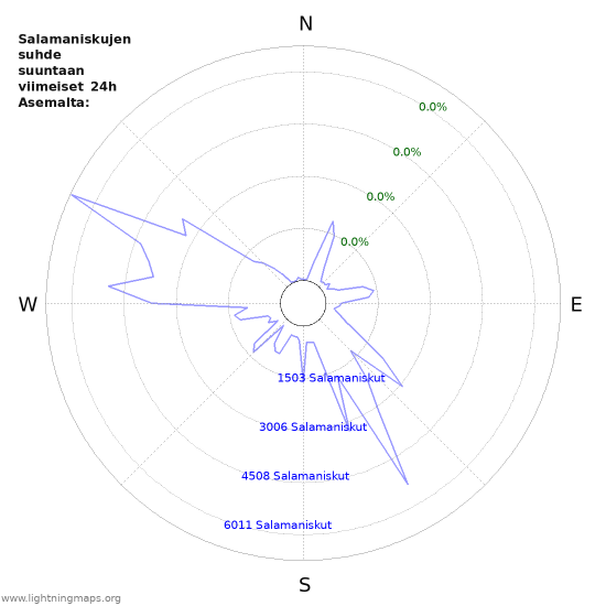 Graafit: Salamaniskujen suhde suuntaan