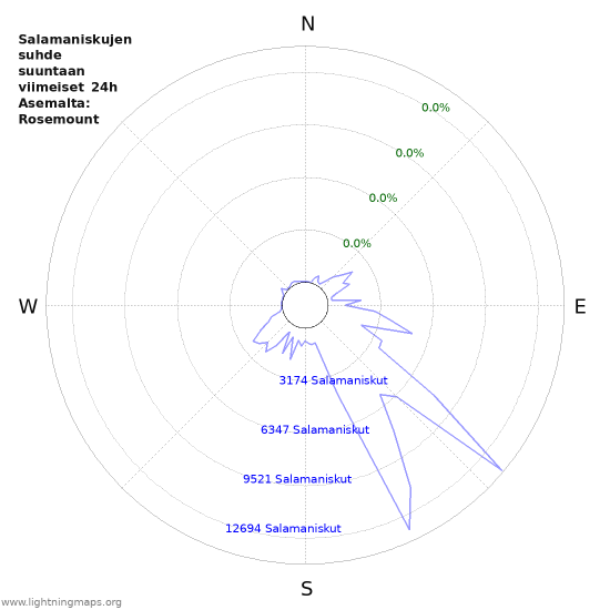 Graafit: Salamaniskujen suhde suuntaan