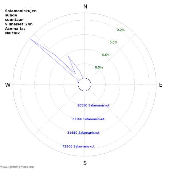 Graafit: Salamaniskujen suhde suuntaan