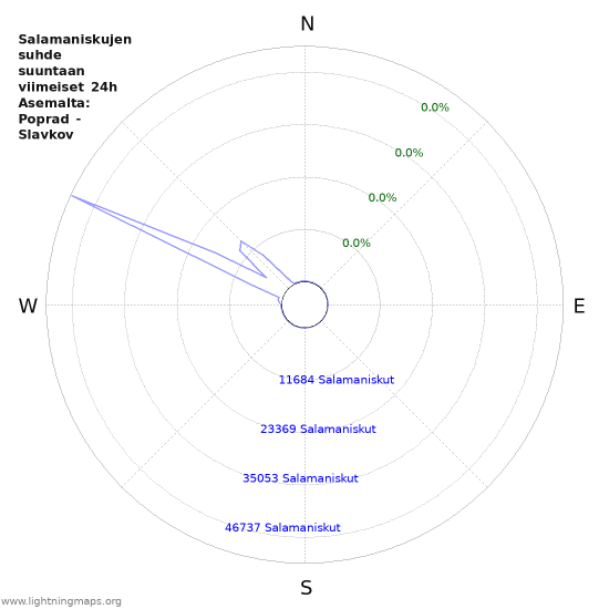 Graafit: Salamaniskujen suhde suuntaan