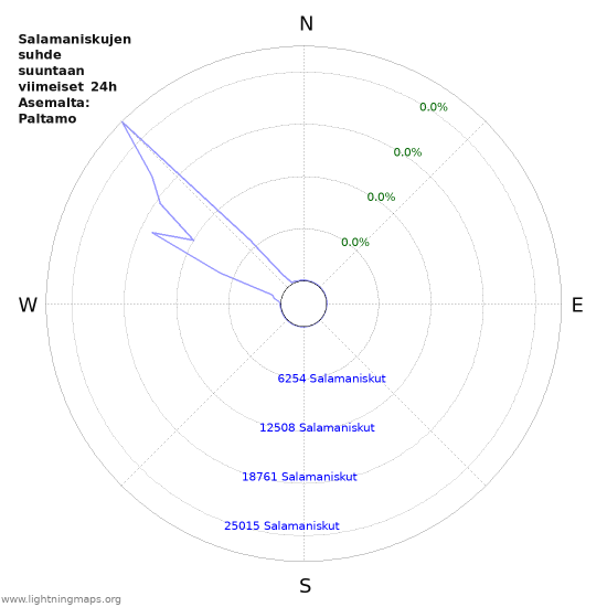 Graafit: Salamaniskujen suhde suuntaan