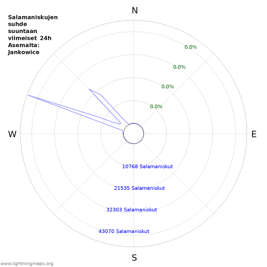 Graafit: Salamaniskujen suhde suuntaan