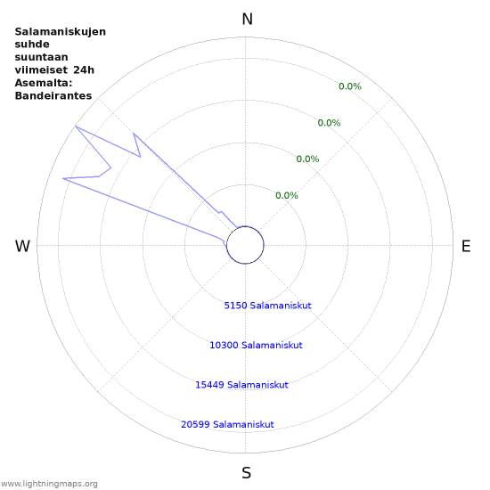 Graafit: Salamaniskujen suhde suuntaan