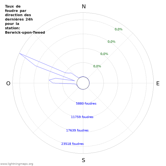 Graphes: Taux de foudre par direction