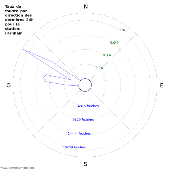 Graphes: Taux de foudre par direction