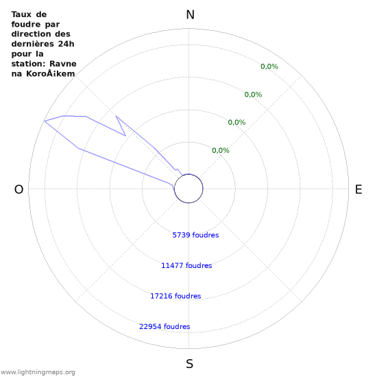 Graphes: Taux de foudre par direction