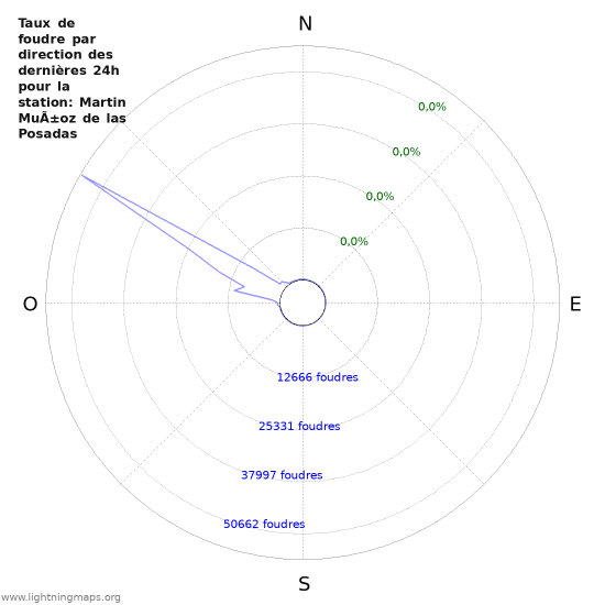 Graphes: Taux de foudre par direction