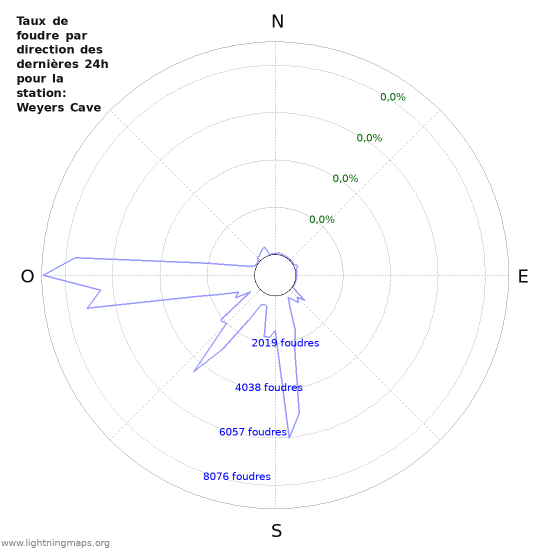 Graphes: Taux de foudre par direction