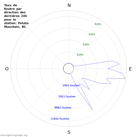 Graphes: Taux de foudre par direction