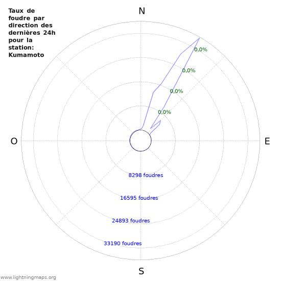 Graphes: Taux de foudre par direction