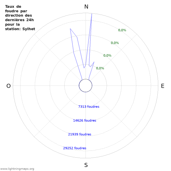 Graphes: Taux de foudre par direction