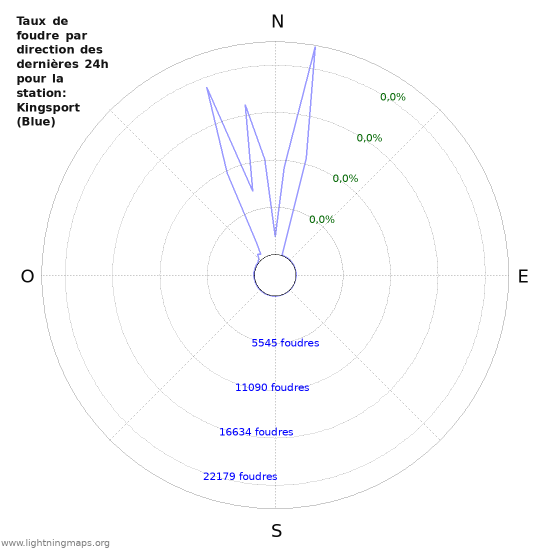 Graphes: Taux de foudre par direction