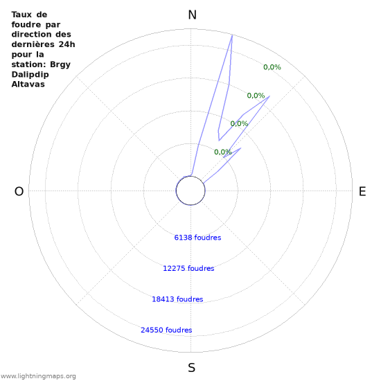 Graphes: Taux de foudre par direction