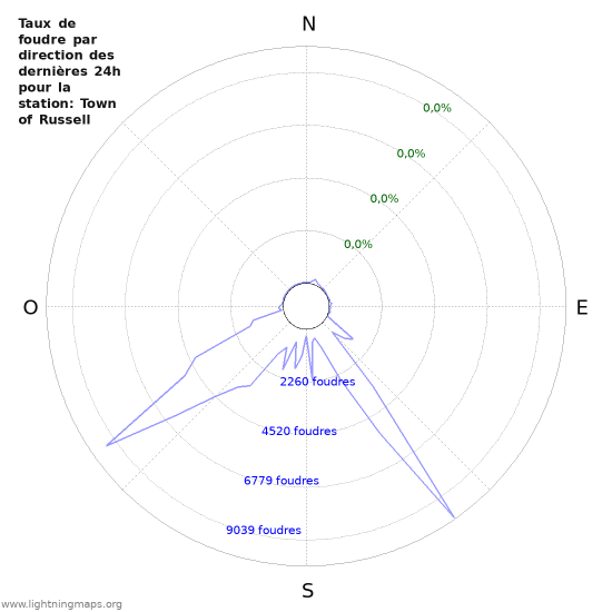 Graphes: Taux de foudre par direction