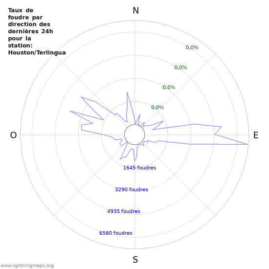 Graphes: Taux de foudre par direction