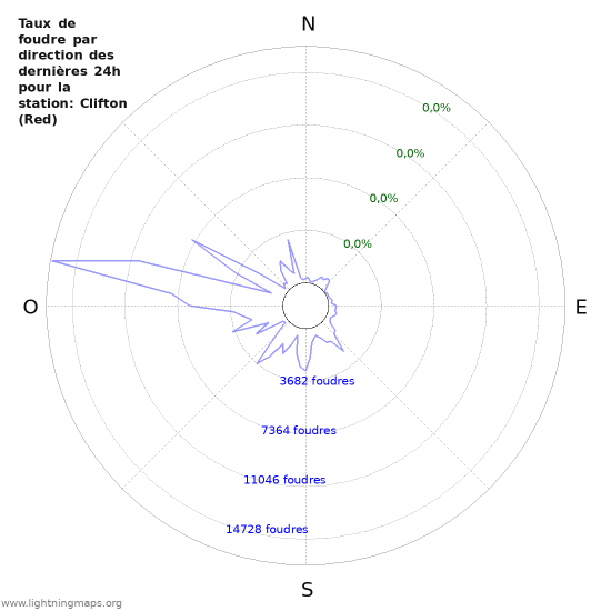 Graphes: Taux de foudre par direction