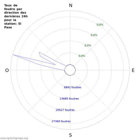 Graphes: Taux de foudre par direction