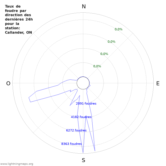 Graphes: Taux de foudre par direction