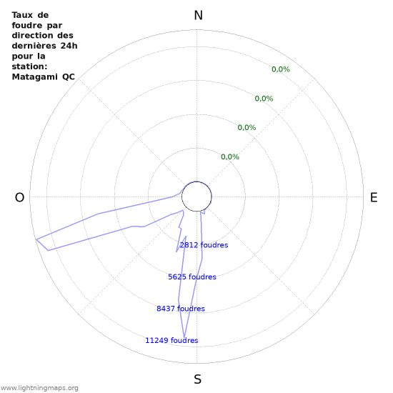 Graphes: Taux de foudre par direction