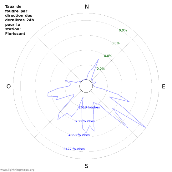 Graphes: Taux de foudre par direction