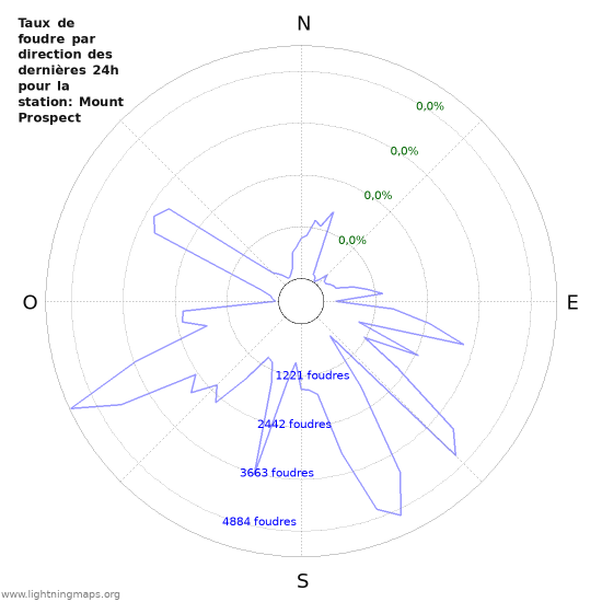 Graphes: Taux de foudre par direction