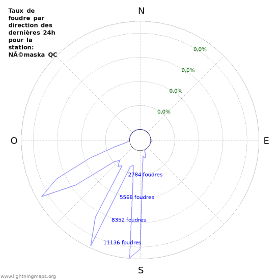 Graphes: Taux de foudre par direction