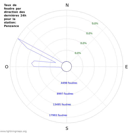 Graphes: Taux de foudre par direction