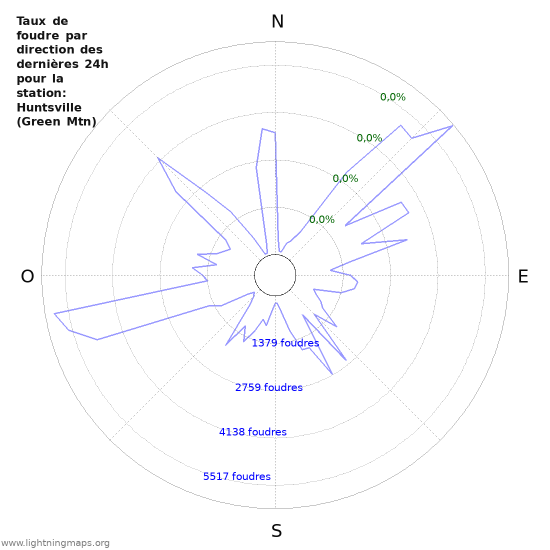 Graphes: Taux de foudre par direction