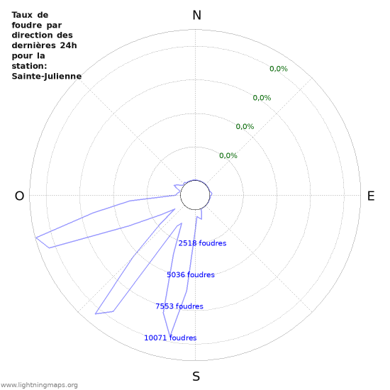 Graphes: Taux de foudre par direction