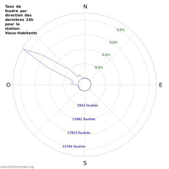 Graphes: Taux de foudre par direction