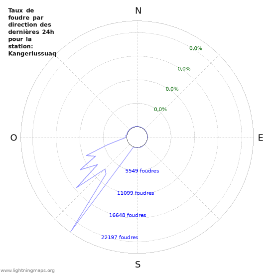 Graphes: Taux de foudre par direction