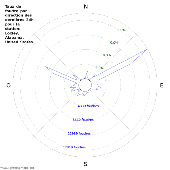 Graphes: Taux de foudre par direction