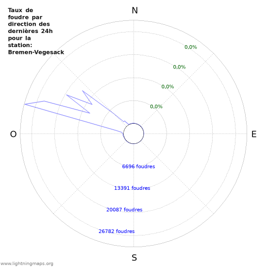 Graphes: Taux de foudre par direction