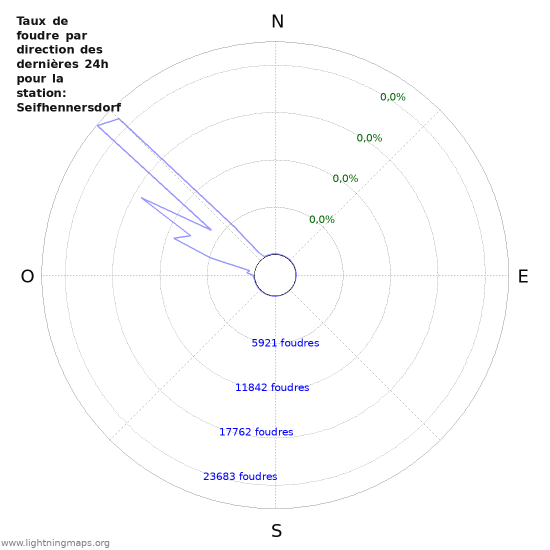 Graphes: Taux de foudre par direction