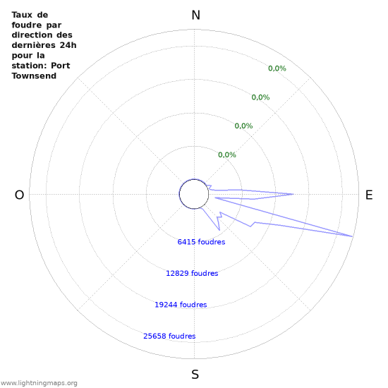 Graphes: Taux de foudre par direction