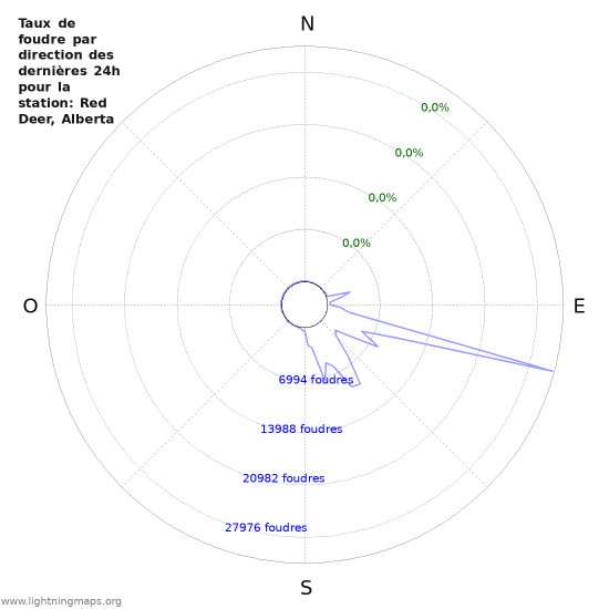 Graphes: Taux de foudre par direction