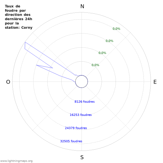 Graphes: Taux de foudre par direction