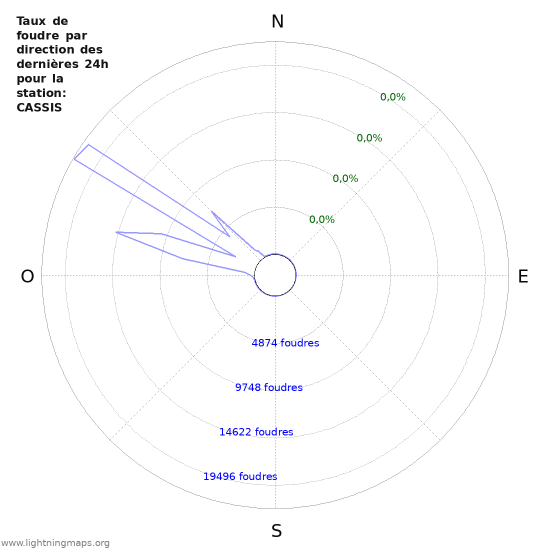 Graphes: Taux de foudre par direction