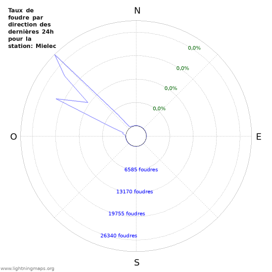 Graphes: Taux de foudre par direction