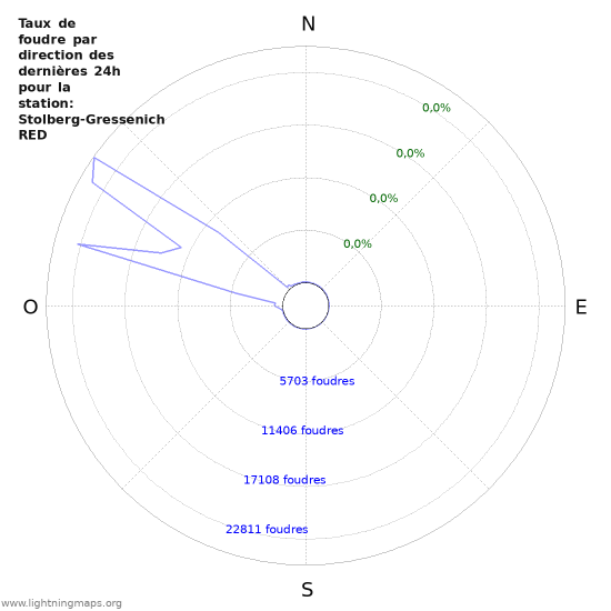 Graphes: Taux de foudre par direction