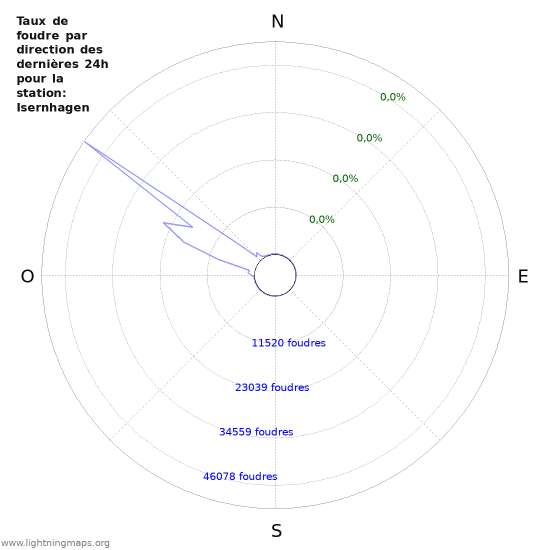 Graphes: Taux de foudre par direction