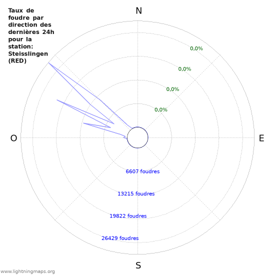 Graphes: Taux de foudre par direction